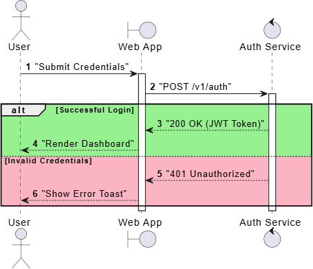 PlantUML sequence diagram created inside VPasCode diagram-as-code tool
