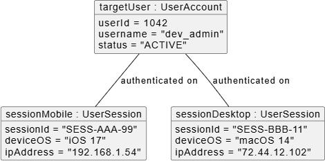 PlantUML object diagram model rendered in VPasCode text to diagram platform