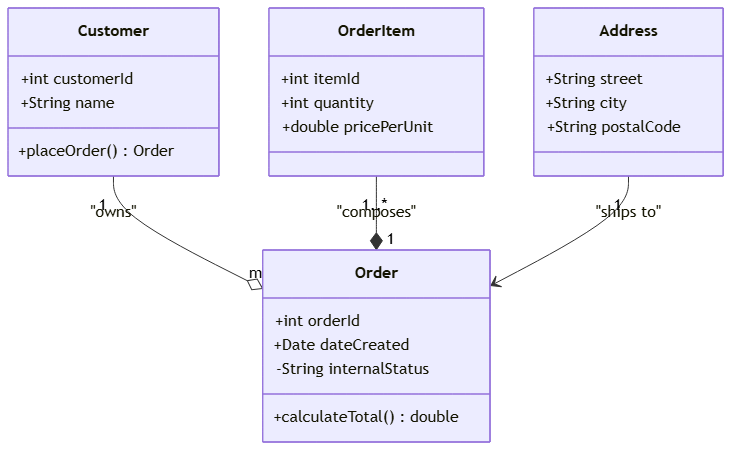 Mermaid class diagram rendered from code using VPasCode text to diagram engine