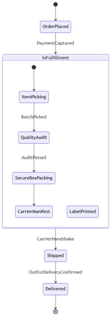Mermaid state diagram created from text script in VPasCode editor