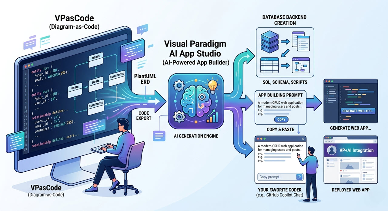 Creating ERD in VPasCode diagram-as-code tool and building apps with AI App Studio using text to diagram workflows