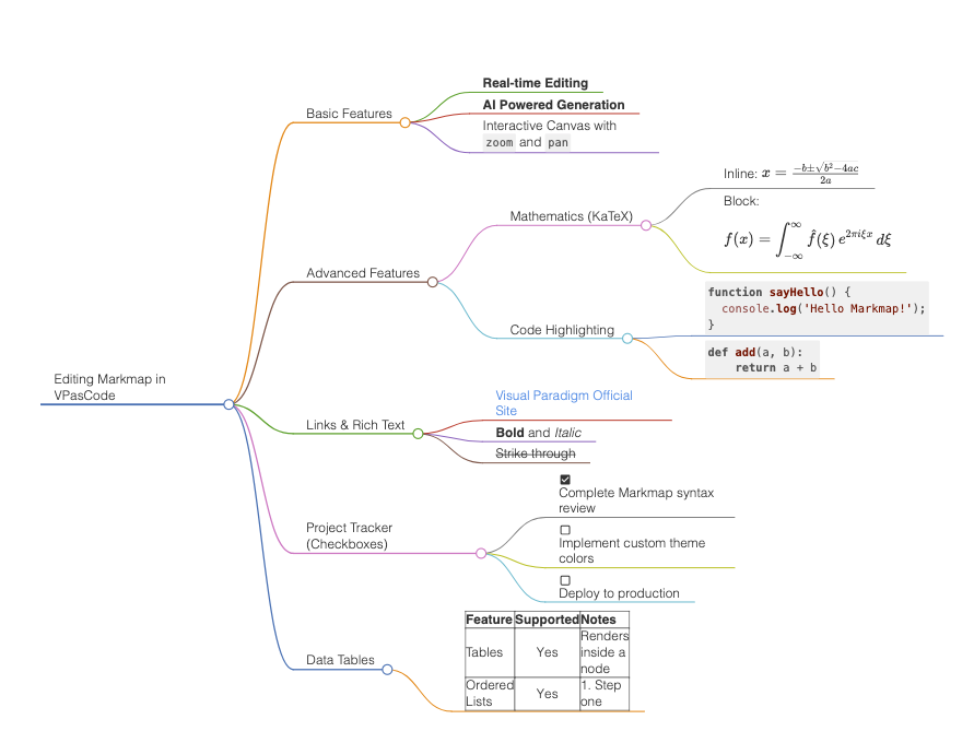 Interactive mind map tree generated from Markdown text using Markmap in VPasCode text to diagram platform