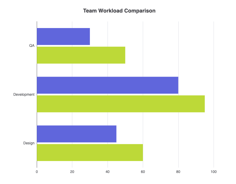 ECharts grouped bar chart rendered from data script in VPasCode text to diagram engine