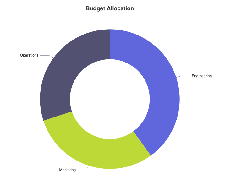 ECharts doughnut chart generated using VPasCode text to diagram engine