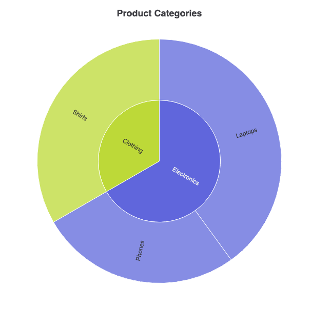 ECharts sunburst hierarchy chart created in VPasCode diagram-as-code tool
