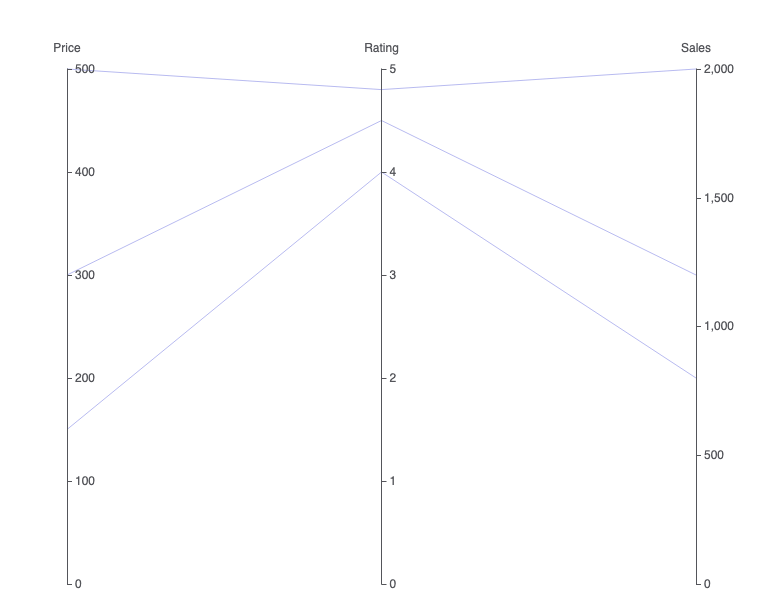ECharts parallel coordinates chart generated using VPasCode diagram-as-code tool