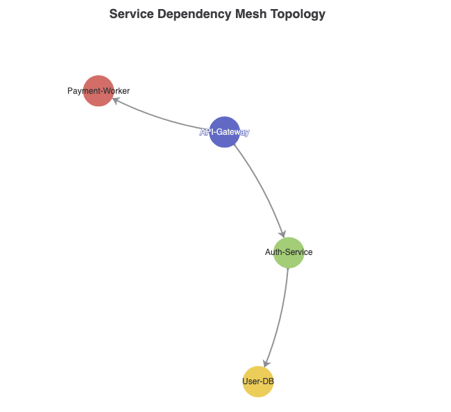 ECharts network graph chart generated from text in VPasCode diagram-as-code tool