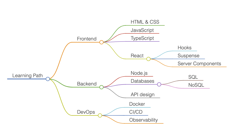 Markmap mind map tree generated from Markdown text in VPasCode diagram-as-code tool