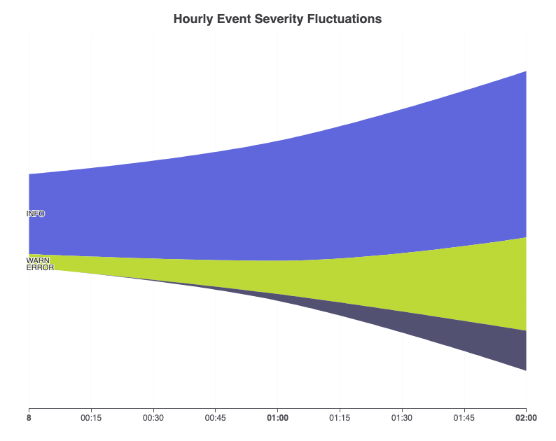 ECharts theme river timeline chart rendered using VPasCode diagram-as-code tool