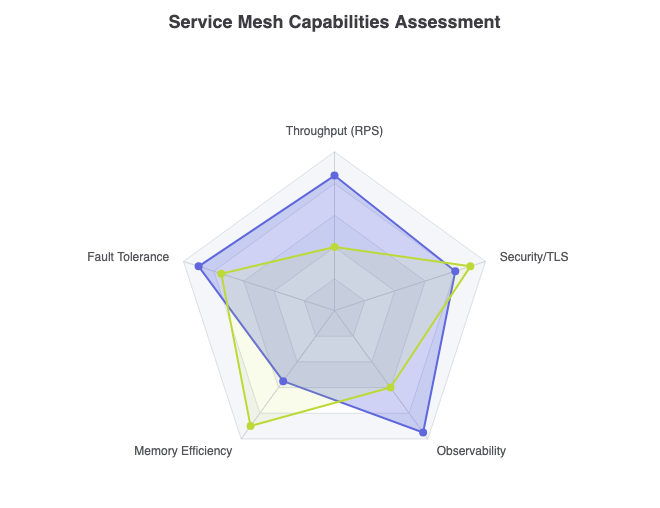 ECharts radar performance chart created inside VPasCode diagram-as-code tool