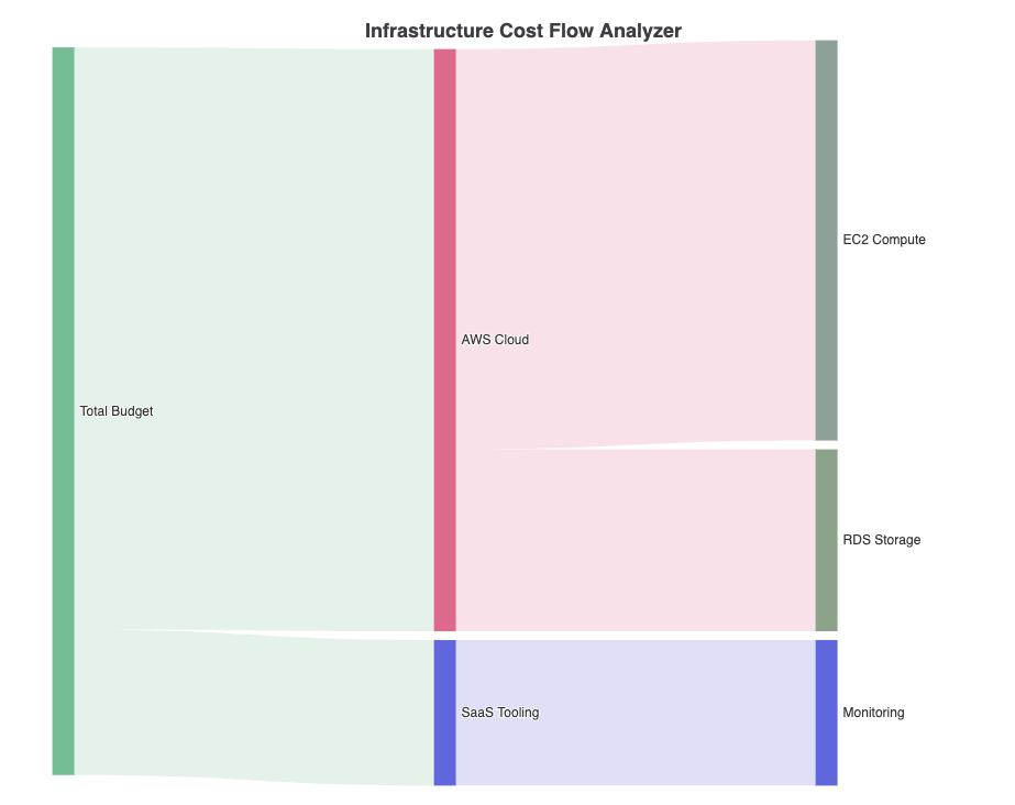 ECharts Sankey flow chart created from text in VPasCode text to diagram engine