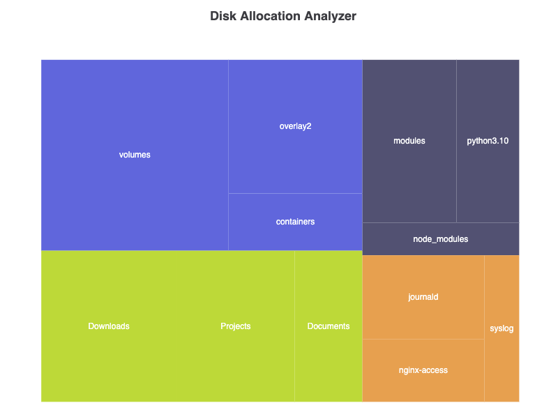 ECharts treemap data chart rendered from text script in VPasCode editor