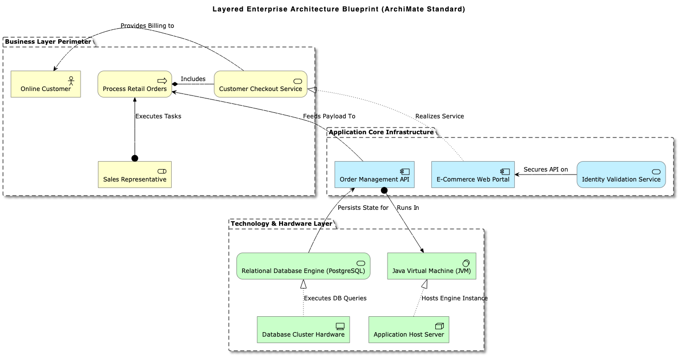 PlantUML deployment architecture created using VPasCode text to diagram engine