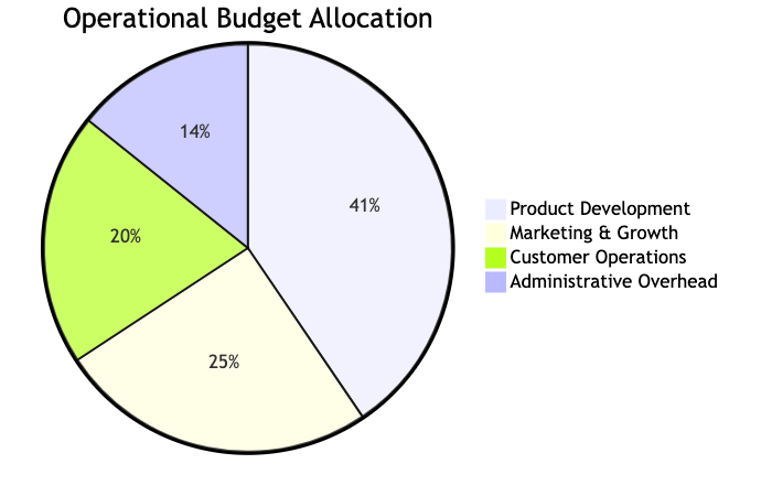 Mermaid pie chart rendered from data script using VPasCode text to diagram tool