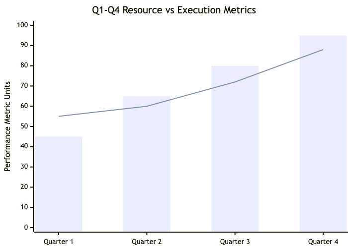 Mermaid XY line and bar chart created from code in VPasCode text to diagram tool