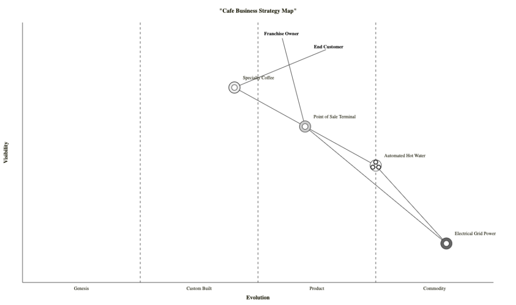 Mermaid Wardley strategy map rendered from text in VPasCode editor