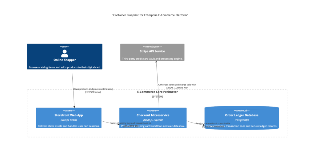Mermaid C4 software model diagram rendered in VPasCode text to diagram platform