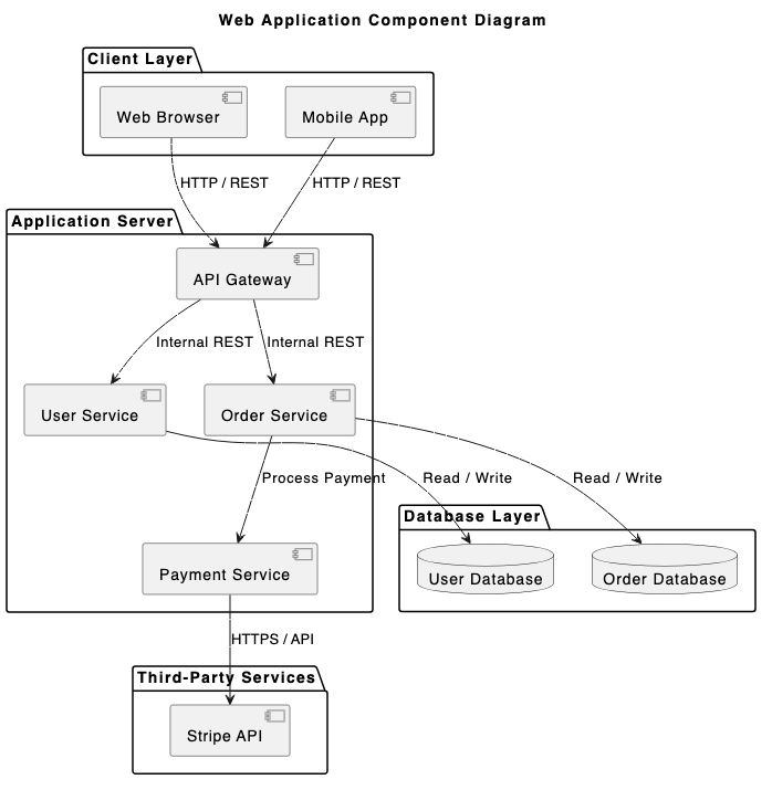 Component diagram created using a text to diagram editor - VPasCode, illustrating a 3-tier web application architecture with API gateways, microservices, databases, and Stripe integration.