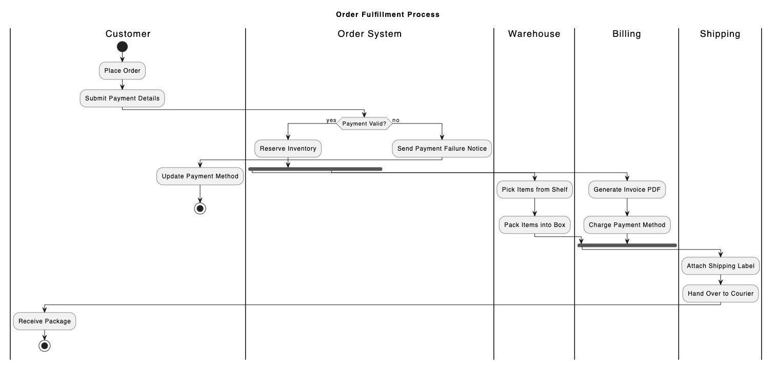 Activity diagram created using a text to diagram editor - VPasCode, displaying an order fulfillment workflow with swimlanes, decision gates, and parallel fork execution steps.