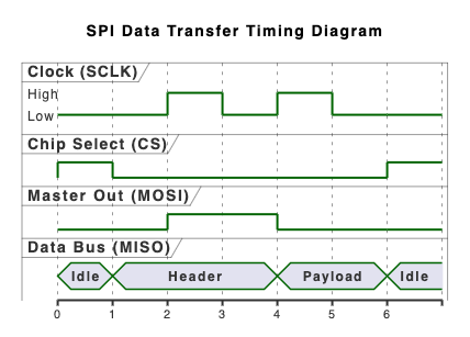 Digital timing diagram created using a text to diagram editor - VPasCode, illustrating SPI communication waveforms across clock, chip select, MOSI, and MISO data lines over discrete time.