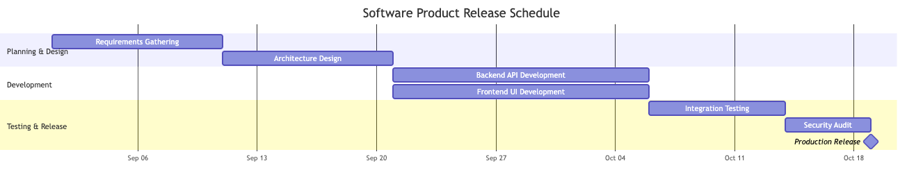 Mermaid Gantt chart timeline created using a text to diagram editor - VPasCode, mapping a software release schedule across requirements, architecture design, development, and testing phases.