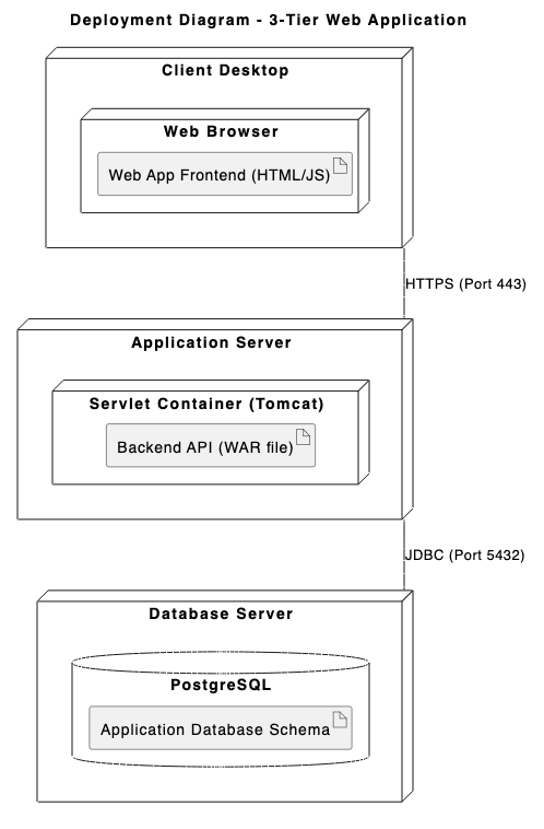 Deployment diagram created using a text to diagram editor - VPasCode, illustrating a multi-region cloud architecture with load balancers, Kubernetes cluster nodes, on-premise firewalls, and database servers.