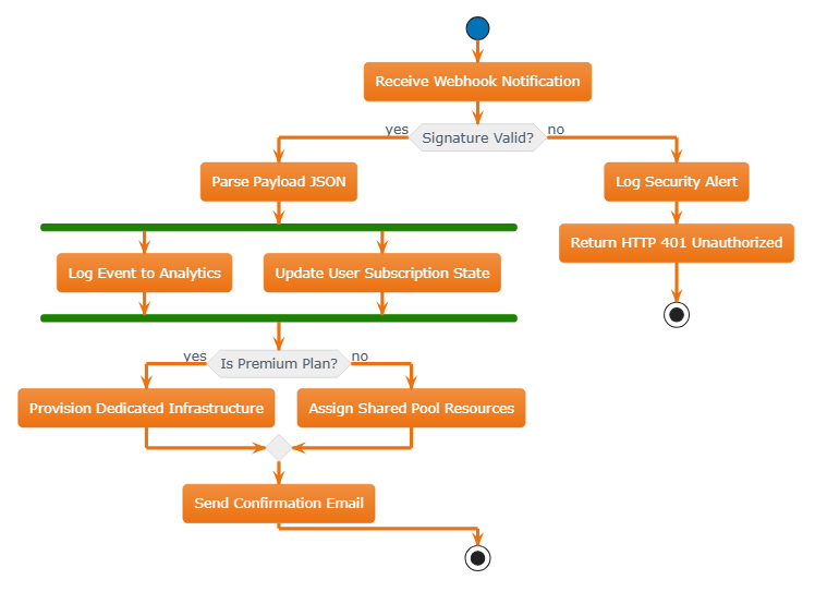 Completed PlantUML Activity Diagram