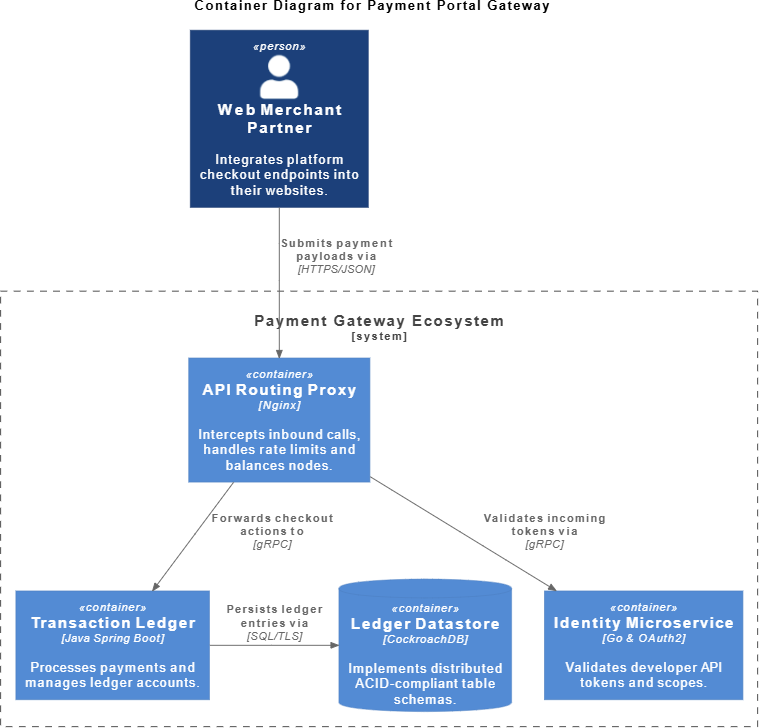 PlantUML C4 model system architecture diagram generated inside VPasCode diagram-as-code tool