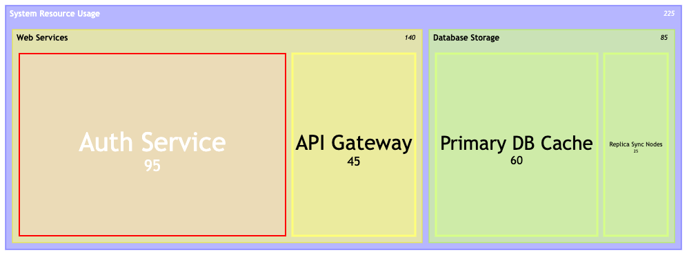 Mermaid treemap chart generated from text script using VPasCode editor