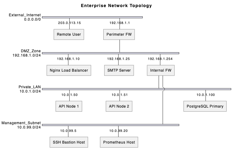 Network topology map created using a text to diagram editor - VPasCode, illustrating public ingress firewalls, microservices subnets, and isolated database clusters.