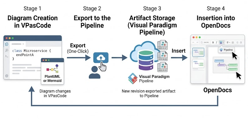 Workflow diagram showing a diagram-as-code tool converting text to diagram and syncing via Pipeline