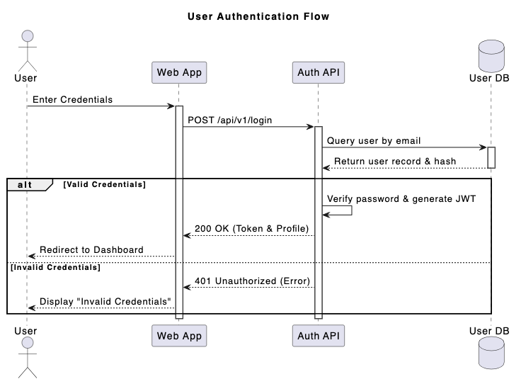 Sequence diagram created using a text to diagram editor - VPasCode, showing a synchronous user authentication flow between a user, web app, auth API, and database with error handling.