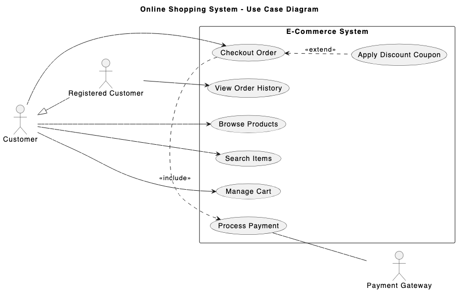 Use case diagram created using a text to diagram editor - VPasCode, mapping guest and registered customer interactions to system functions like browsing, checkout, and payment processing.