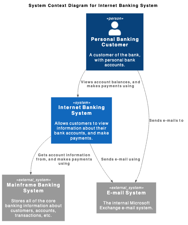 C4 Context diagram created using a text to diagram editor - VPasCode, mapping high-level system boundaries and external integrations between banking customers, core systems, and email servers.