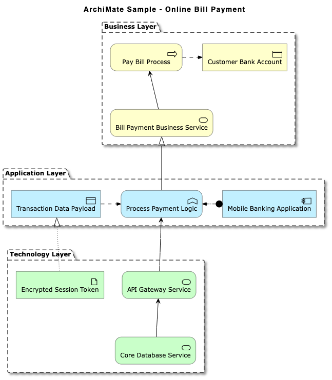 ArchiMate enterprise architecture diagram created using a text to diagram editor - VPasCode, mapping online bill payment across business processes, mobile banking application functions, and API gateway technology layers.