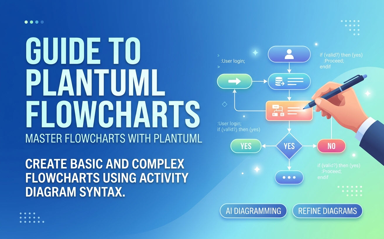 A visually appealing guide banner for creating PlantUML flowcharts, showing the transition from text to diagrams and the benefit of AI assistance and refinement.