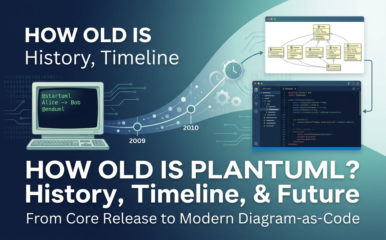 A visual timeline infographic illustrating the evolution of PlantUML, from its core release in 2009 to a modern diagram-as-code editor workflow with instant rendering.