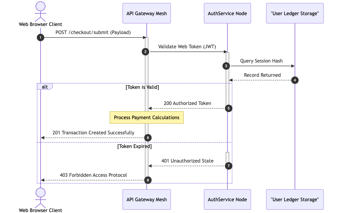 Mermaid flowchart rendered inside the VPasCode diagram-as-code tool