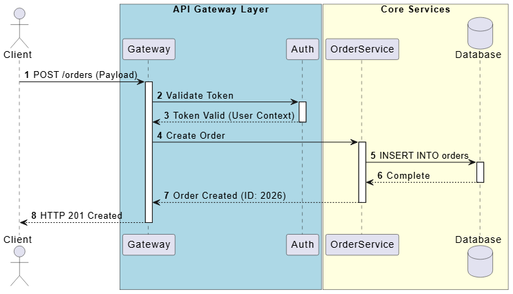 A PlantUML Sequence Diagram