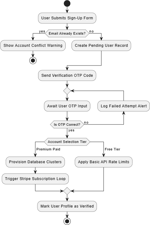 PlantUML activity diagram workflow rendered from text in VPasCode editor