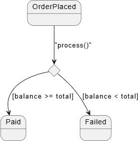 PlantUML state machine diagram generated using VPasCode diagram-as-code tool