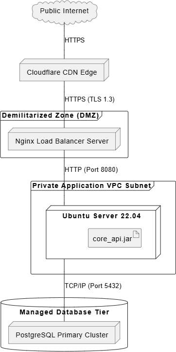 PlantUML deployment architecture created using VPasCode text to diagram engine