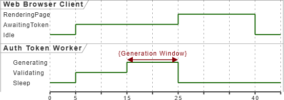 PlantUML timing diagram generated from text script in VPasCode editor