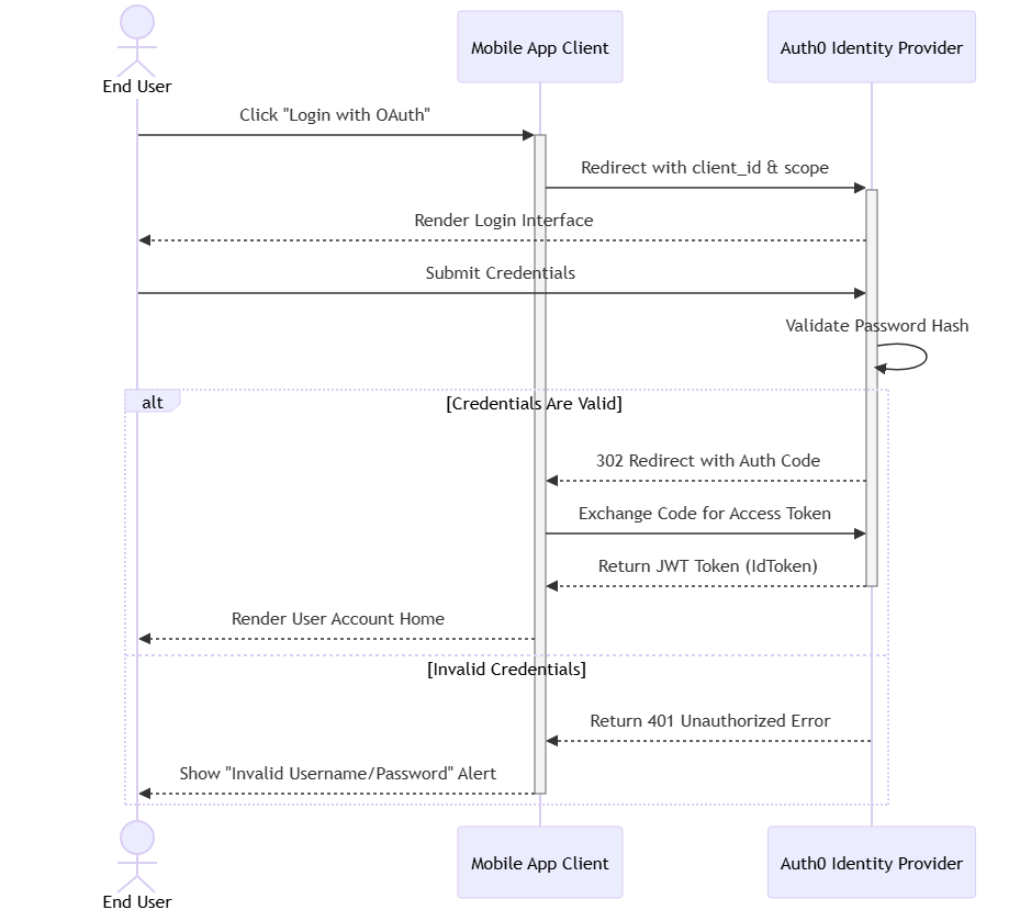 Mermaid sequence diagram created inside VPasCode diagram-as-code tool