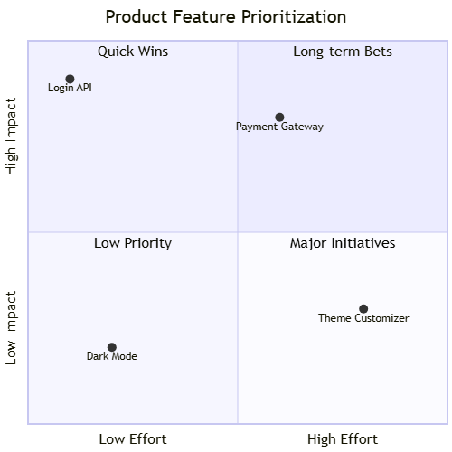 Mermaid quadrant matrix chart created using VPasCode text to diagram platform