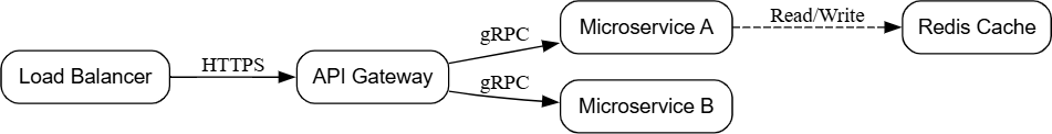 Graphviz directed flowchart diagram generated from text in VPasCode diagram-as-code tool