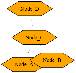 Graphviz network connectivity chart rendered from code using VPasCode text to diagram engine