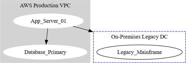 Graphviz grouped cluster diagram created inside VPasCode diagram-as-code tool