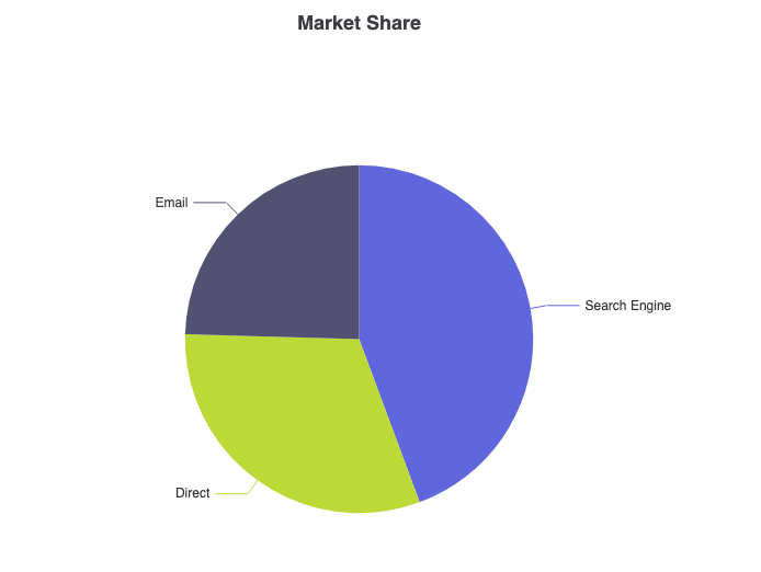 ECharts pie chart rendered from data text in VPasCode diagram-as-code tool