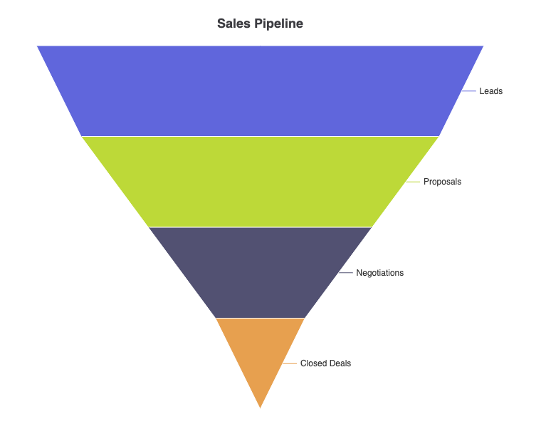 ECharts conversion funnel chart rendered in VPasCode diagram-as-code tool